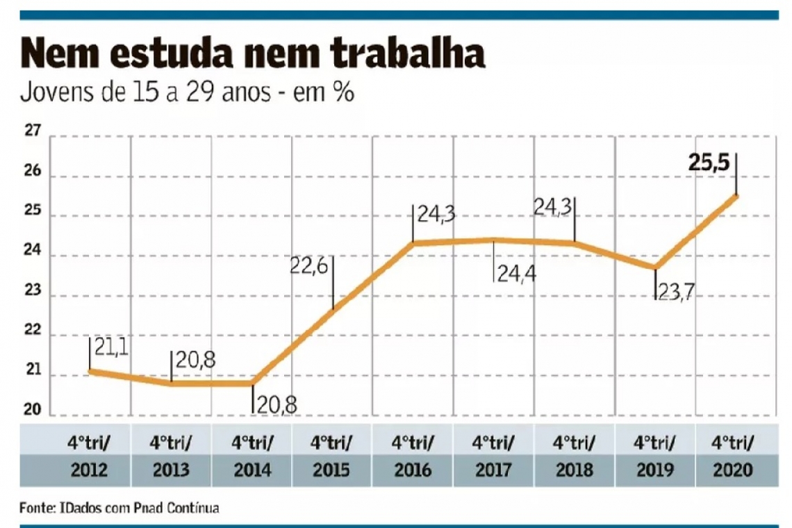 Um milhão de empregos para os jovens