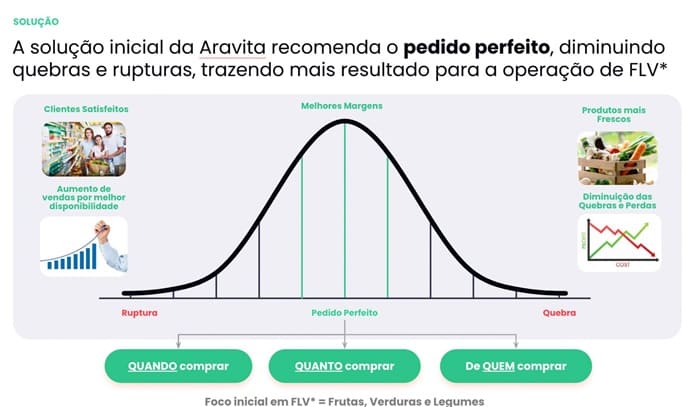 tabela Aravita 1 papo reto